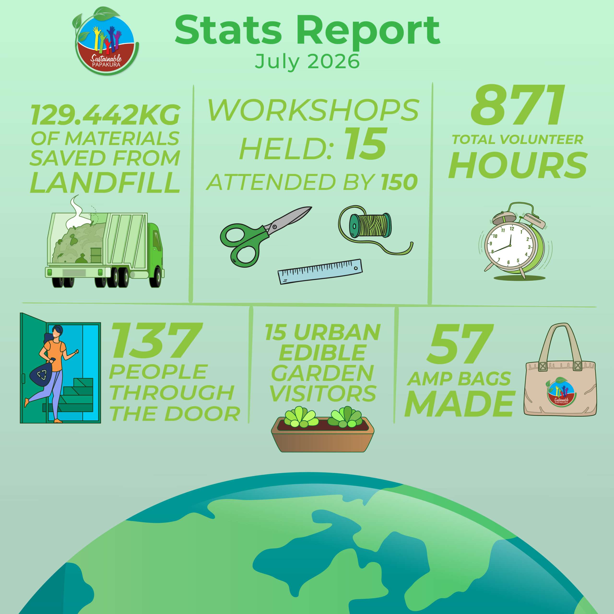 sustainable stats july 26
